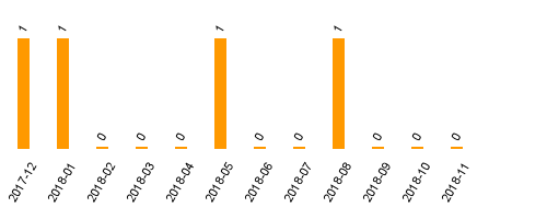 keine Statistikdaten vorhanden