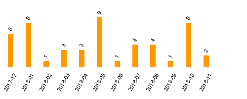 keine Statistikdaten vorhanden