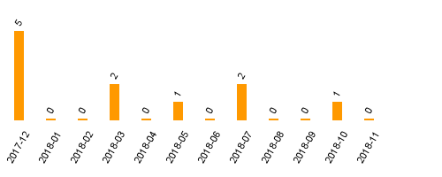 keine Statistikdaten vorhanden