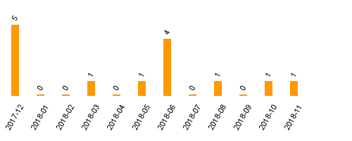 keine Statistikdaten vorhanden