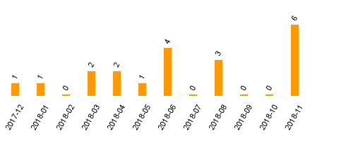 keine Statistikdaten vorhanden