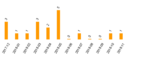 keine Statistikdaten vorhanden