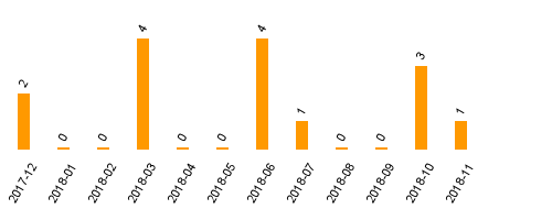 keine Statistikdaten vorhanden