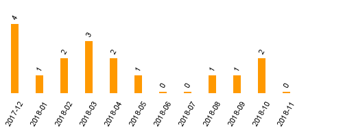 keine Statistikdaten vorhanden