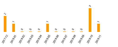 keine Statistikdaten vorhanden