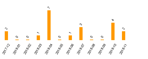 keine Statistikdaten vorhanden