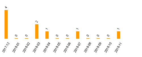 keine Statistikdaten vorhanden