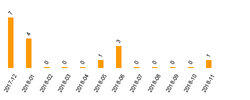 keine Statistikdaten vorhanden