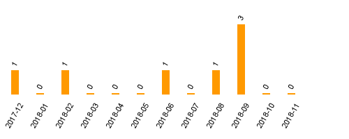 keine Statistikdaten vorhanden