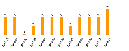 keine Statistikdaten vorhanden