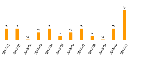 keine Statistikdaten vorhanden