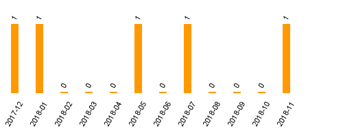 keine Statistikdaten vorhanden