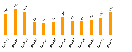 keine Statistikdaten vorhanden