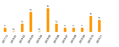 keine Statistikdaten vorhanden