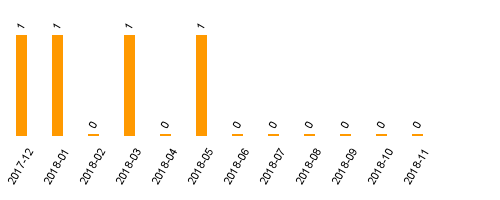 keine Statistikdaten vorhanden