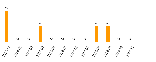 keine Statistikdaten vorhanden