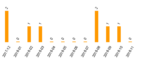 keine Statistikdaten vorhanden