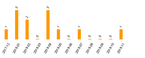 keine Statistikdaten vorhanden