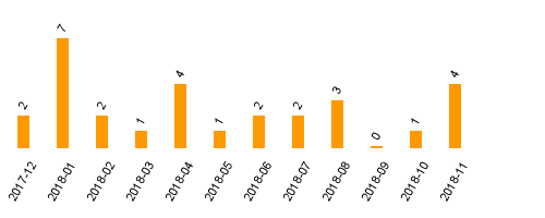 keine Statistikdaten vorhanden