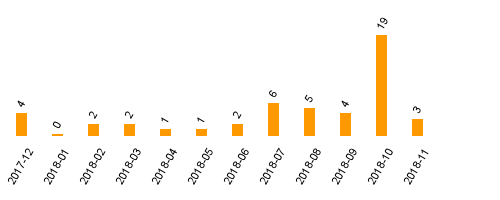 keine Statistikdaten vorhanden