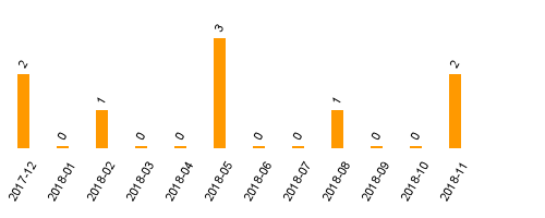 keine Statistikdaten vorhanden