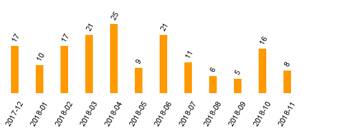 keine Statistikdaten vorhanden