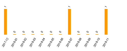 keine Statistikdaten vorhanden