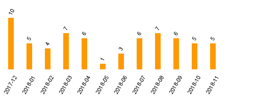 keine Statistikdaten vorhanden