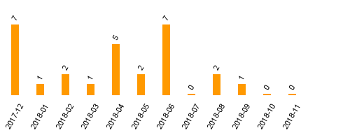 keine Statistikdaten vorhanden