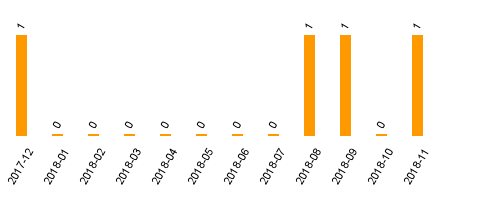 keine Statistikdaten vorhanden