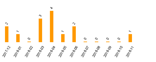 keine Statistikdaten vorhanden