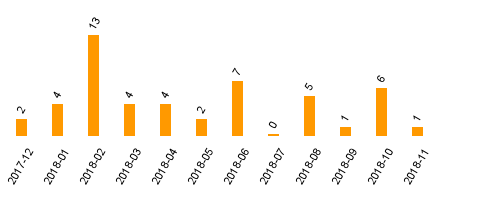 keine Statistikdaten vorhanden