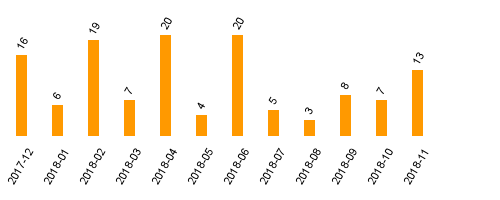 keine Statistikdaten vorhanden