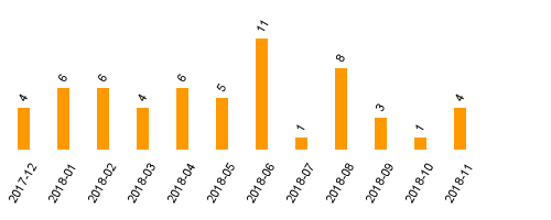 keine Statistikdaten vorhanden