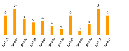 keine Statistikdaten vorhanden