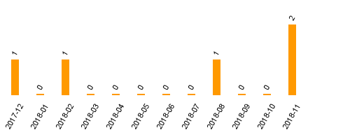 keine Statistikdaten vorhanden