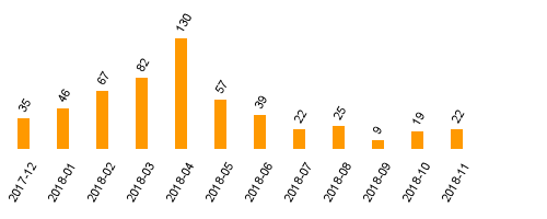 keine Statistikdaten vorhanden