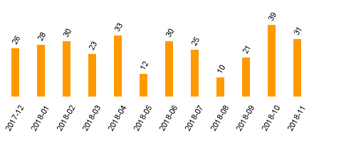 keine Statistikdaten vorhanden