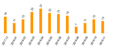 keine Statistikdaten vorhanden