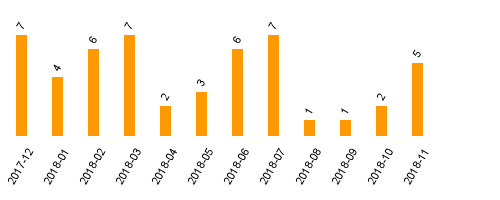 keine Statistikdaten vorhanden