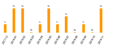 keine Statistikdaten vorhanden