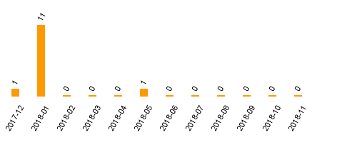 keine Statistikdaten vorhanden