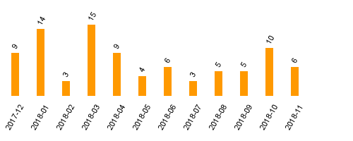 keine Statistikdaten vorhanden