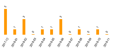 keine Statistikdaten vorhanden