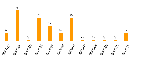 keine Statistikdaten vorhanden