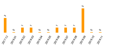 keine Statistikdaten vorhanden