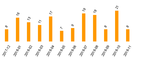 keine Statistikdaten vorhanden