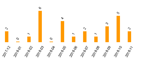 keine Statistikdaten vorhanden