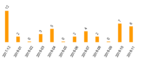 keine Statistikdaten vorhanden