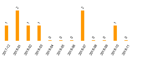 keine Statistikdaten vorhanden